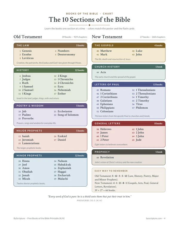 Books of the Bible chart printable: the 10 sections of the Bible, color-coded (KJV)